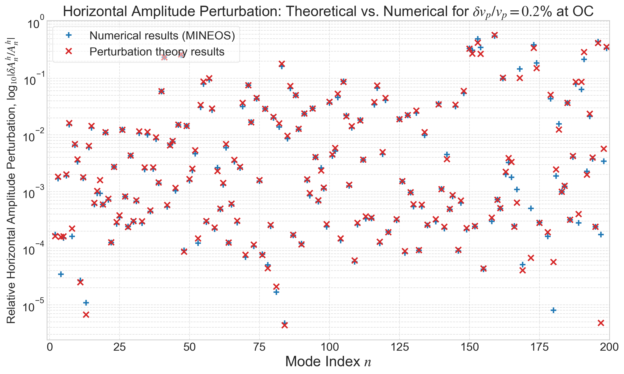 MINEOS verifications for amplitude perturbation, $\delta v_p / v_p = 0.2\%$ in the outer core. Only modes within the linear range are included.