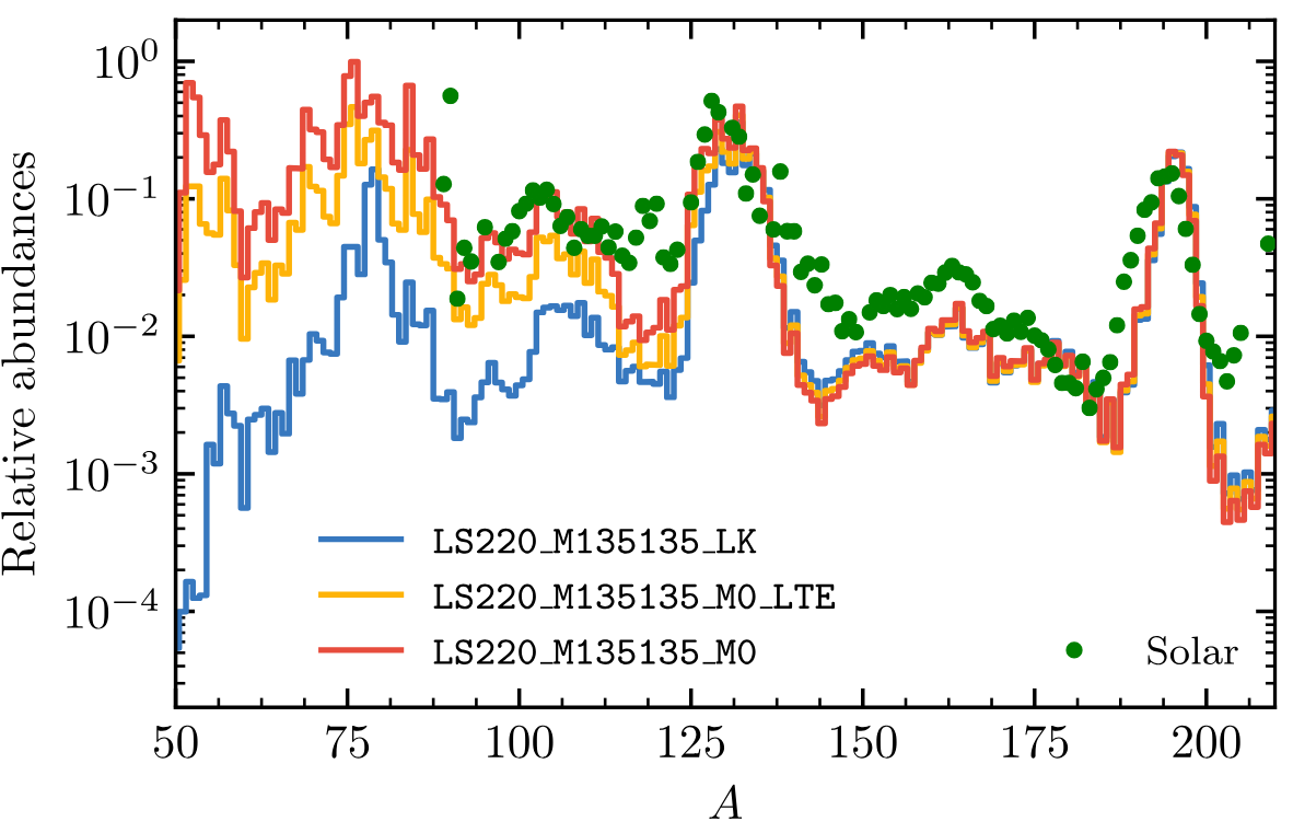 Left: Dynamical ejecta mass ($x$ axis) VS secular ejecta mass ($y$-axis, estimated as 20\% of the disk mass) extracted from a large set of BNS merger simulations. Secular ejecta are dominant over the dynamical ones. Different colors show the impact of the nuclear EOS. Right: r-process nucleosynthesis from different simulations of the same BNS merger. Simulations featuring neutrino absorption in optically thin conditions (red and orange lines) produce all r-process nuclei, while the simulation not including it (blue line) only strong r-process nucleosynthesis. Figures adapted from \cite{Radice:2018pdn}.