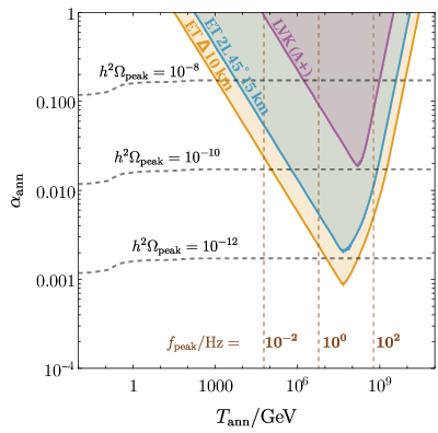 Left: $(\alpha_\text{ann}, T_\text{ann})$ parameter space which can be probed by ET, assuming a triangular xylophone configuration with 10km arms (orange), a 2L misaligned configuration with 15km arms (blue), both for an observation time of $T = 1$ year and $\text{SNR} = 1$. For comparison, we show the sensitivity region of LVK A+ (purple) with $T = 1$ year and $\text{SNR} = 1$. Contours of $h^2 \Omega_\text{peak}$ and $f_\text{peak}$ are shown by black and brown dashed lines respectively. Right: bias vs. tension parameter space with similar sensitivity regions as on the left plot. Brown dashed lines indicate the size of the bias. The gray region corresponds to a forbidden DW dominated Universe, for which $\alpha_\text{ann} \geq 1$.