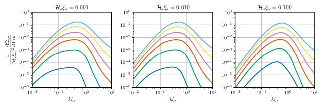 Gravitational wave power spectrum in the scenario with $\mathcal{C}^1$ growth phase. Each panel displays a different value for the initial integral scale $\mathcal{H}_* \xi_*$ (as specified in the panels titles), and each line corresponds to $\vrmsst = 0.1, 0.2, 0.3, 0.4, 0.5,$ and $0.6$ from bottom to top.