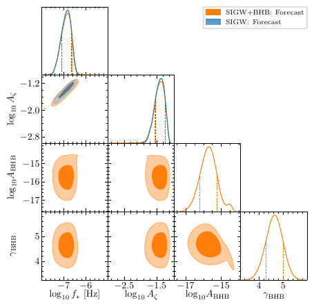 The same as Fig.~\ref{fig:posteriorsfin3}, but we use the mock data of the next-generation \ac{CMB} and \ac{BAO} experiments.