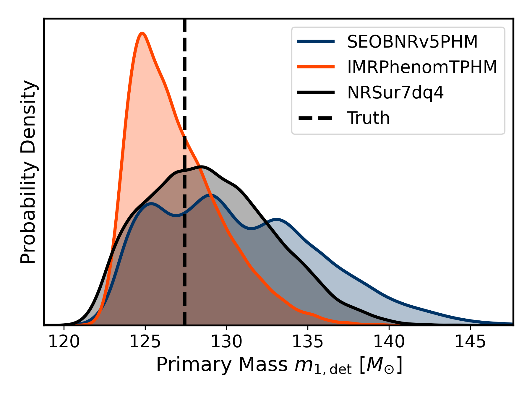 \justifying\textbf{Mass-dependent manifestation of waveform systematics.} 1D marginalized posteriors for the detector-frame mass primary($m_{1,\text{det}}$) recovered using \texttt{SEOBNRv5PHM} (blue), \texttt{IMRPhenomTPHM} (red) and \texttt{NRSur7dq4} (black) against an \texttt{NRSur7dq4} injection (black dashed line). \textbf{Top:} For a low-mass system ($M_{\text{tot}} \sim 20 M_\odot$), the inspiral-dominated signal allows for accurate, unbiased recovery. \textbf{Bottom:} For a high-mass system ($M_{\text{tot}} \sim 200 M_\odot$), the merger-ringdown dominance exposes fundamental modelling inaccuracies, resulting in a severe systematic shift away from the true source parameters and a broader posterior. Note that the noise seed is kept fixed for the runs demonstrated in the top and bottom panels.