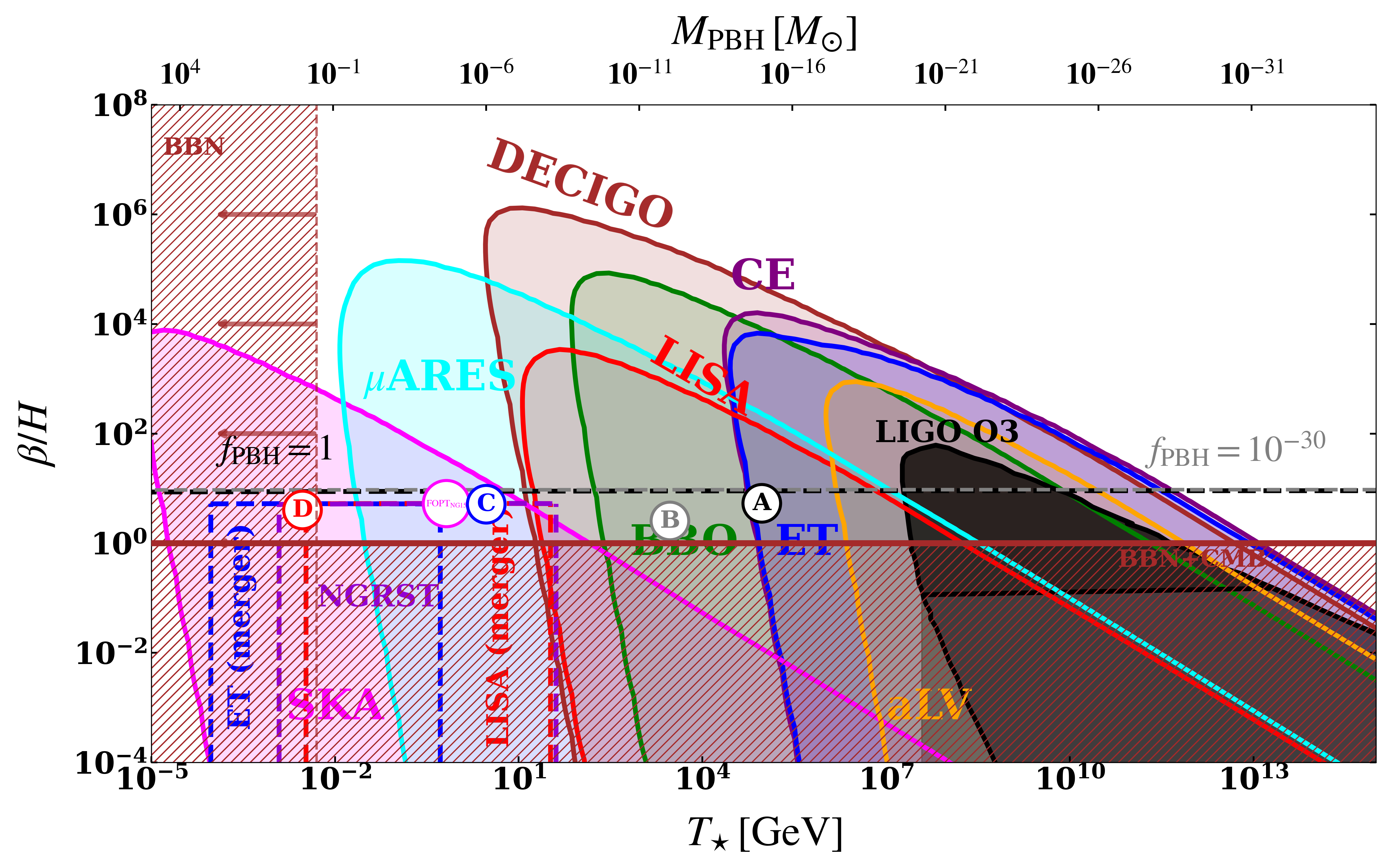 \it Plot showing the entire range of FOPT parameter space involving $\beta / H$ and $T_{\rm \star}$. Same as in Fig. \ref{fig:PT_exclusion} with now showing the SGWB regions where the GW detectors will be able to detect a signal with SNR $>$ 10. See text for details. Observability of stochastic GW background (SGWB) produced by FOPT bubbles \& sound waves (shaded regions) compared to PBH abundance. The orange line shows advanced LIGO run $O_3$ from LIGO-Virgo-KAGRA (LVK) \cite{KAGRA:2021kbb}, assuming the Signal-to-Noise Ratio detection thresholds $\rm SNR =2$. The shaded regions indicate the future prospects from SKA (\textbf{magenta}) \cite{Janssen:2014dka}, LISA (\textbf{red}) \cite{Audley:2017drz,Robson:2018ifk,LISACosmologyWorkingGroup:2022jok} and ET/CE (\textbf{blue/maroon})\cite{Punturo:2010zz,Maggiore:2019uih,Reitze:2019iox}. The regions labelled ``BBN'' in rule out from excessive dark radiation production~\ref{fig:DW_exclusion}.