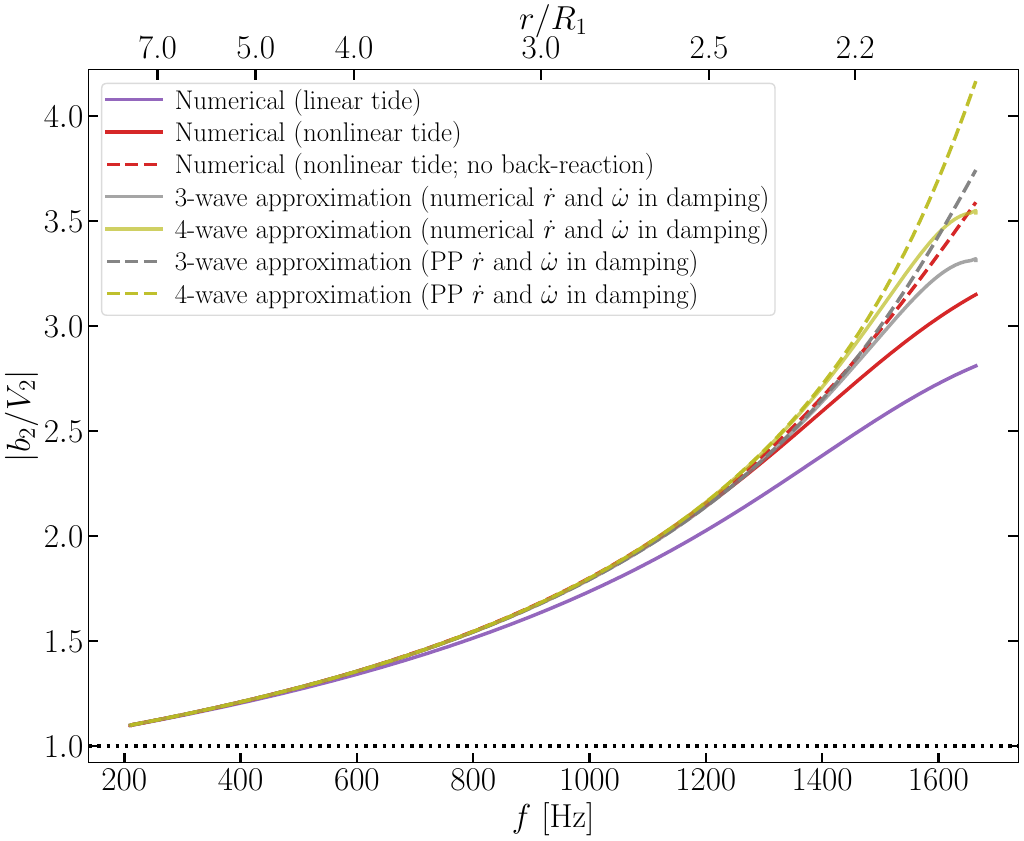Similar to Fig. \ref{fig:b2_vs_f_N} but for a relativistic $\Gamma=\Gamma_{\rm ad}=2$ polytrope whose parameters are set following Sec. \ref{sec:calibrations}. As tidal coupling is weaker in a relativistic NS than in a Newtonian one, the three-wave (NLO) solution shown in gray lines is sufficient to match the numerical result in red lines.