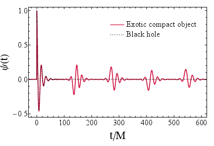 Ringdown signal featuring echoes, when the remnent of the merger is a horizonless ultracompact object as opposed to a black hole.