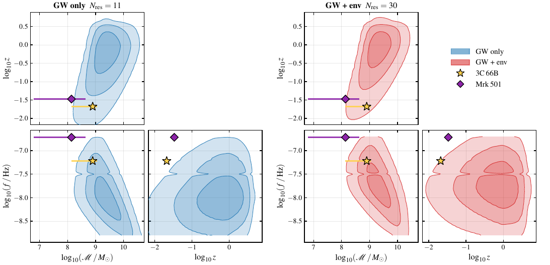 Forecast distribution of SMBH binaries individually resolvable by SKAO in redshift $z$, chirp mass $\mathcal{M}$, and observed GW frequency $f$ for the best fit parameters of the PTA analysis. The left panels show the GW-only model and the right panels the GW+environment model, with the total expected number of resolvable sources $\bar{N}_{\rm res}$ indicated in each title and the colour scale giving the number of resolvable events per pixel. The symbols show the strongest candidate sources 3C~66B and Mrk~501.