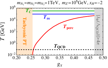 The gauge coupling dependence of the characteristic temperatures relevant for the phase transition considering three degenerate heavy neutrinos of mass 1 TeV, two benchmark points of $m_{Z^\prime}=100$ (1000) TeV given in the left (right) panel for $x_H=-2$ (top, $U(1)_R)$, 0 (middle,B$-$L) and 2 (bottom). The red, blue and green solid lines denote the percolation $(T_{\rm perc})$, the reheating $(T_{\rm re})$ and the critical $(T_{C})$ temperatures, respectively. In the orange region, the tachyonic phase transition can occur. The perturbativity excludes the gray region. The black dashed line represents the temperature $(T_{\rm QCD})$ for the QCD phase transition.