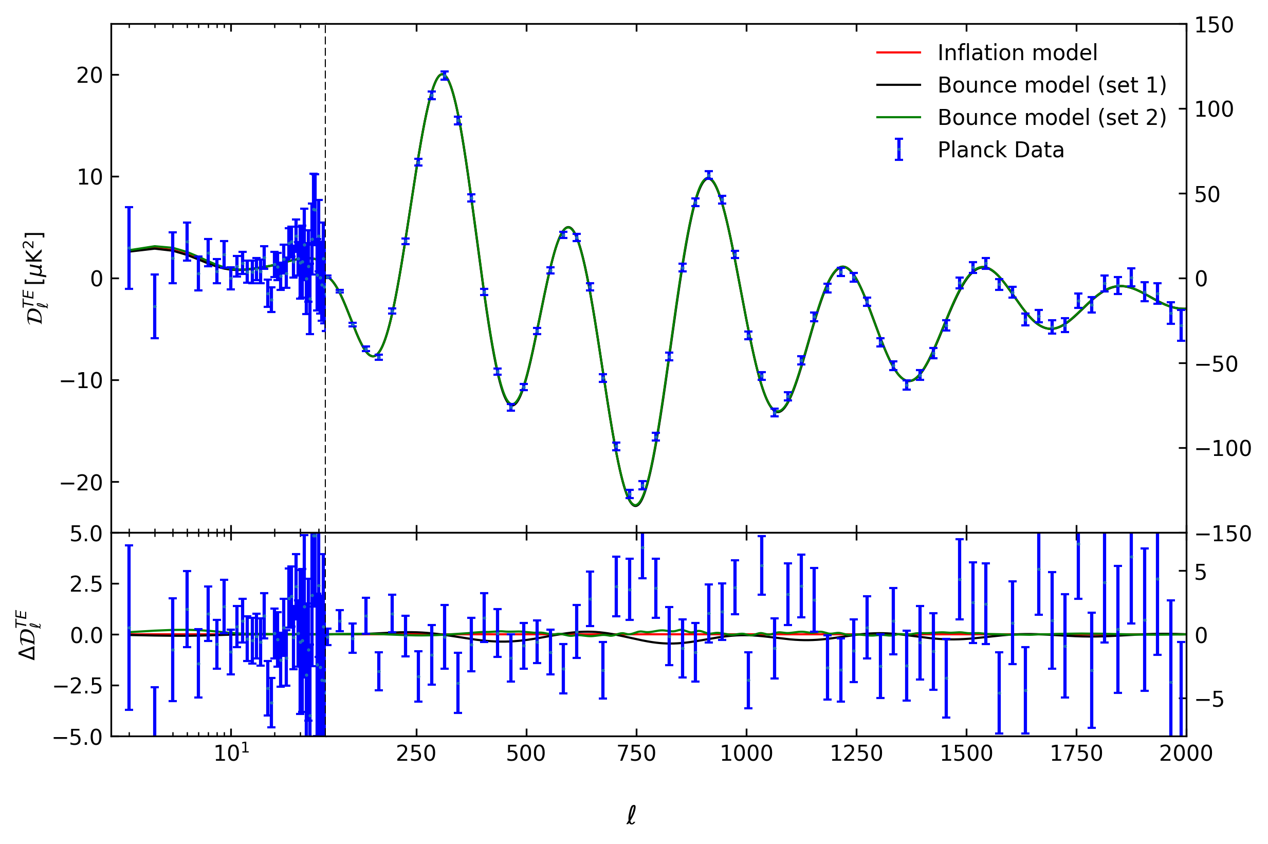 For the three plots, the top panels shows the TT, TE and EE power spectra, respectively, of the inflationary $\Lambda$CDM model and bounce models, set 1 and set 2, using the best-fit values from the MCMC analyses. In the bottom panels are the TT, TE and EE residuals power spectra of the models with respect to the inflationary $\Lambda$CDM model.