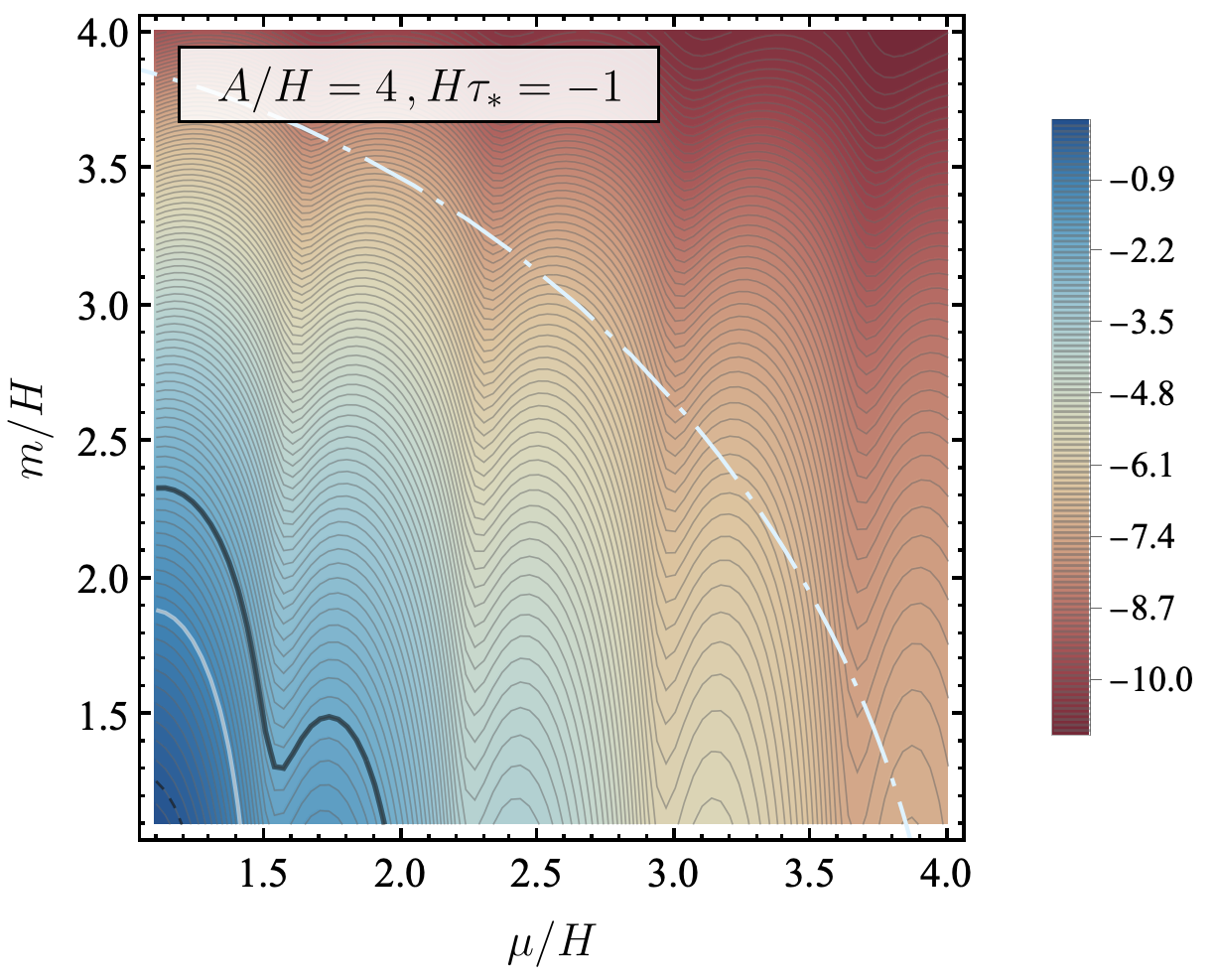 Constraints on the $(\mu/H, A/H)$ and $(\mu/H, m/H)$ planes with $H\tau_i = -100$, where color indicates $\log_{10} f_\chi$. The solid black, solid white, and dashed curves mark the contours $f_\chi = 0.01,0.1,1$ respectively. The dot-dashed curve denote the contour where $A^2 = m^2 + \mu^2$.