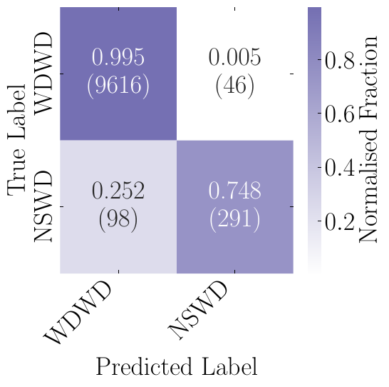 The confusion matrices for the two experiments described in \cref{sec: eccaftergolbal}. Experiment 1 (top) presents the confusion matrix for the evaluation of the XGBoost classifier trained without the feature eccentricity, applied to classify WDWD and NSWD binaries. Experiment 2 (bottom) shows the confusion matrix for the classifier trained without the eccentricity feature but using labels \texttt{NoEcc} (for binaries with zero eccentricity) and \texttt{Ecc} (for binaries with non-zero eccentricity). Each entry is row-normalised and colour-coded by value, with bracketed numbers indicating the absolute counts.