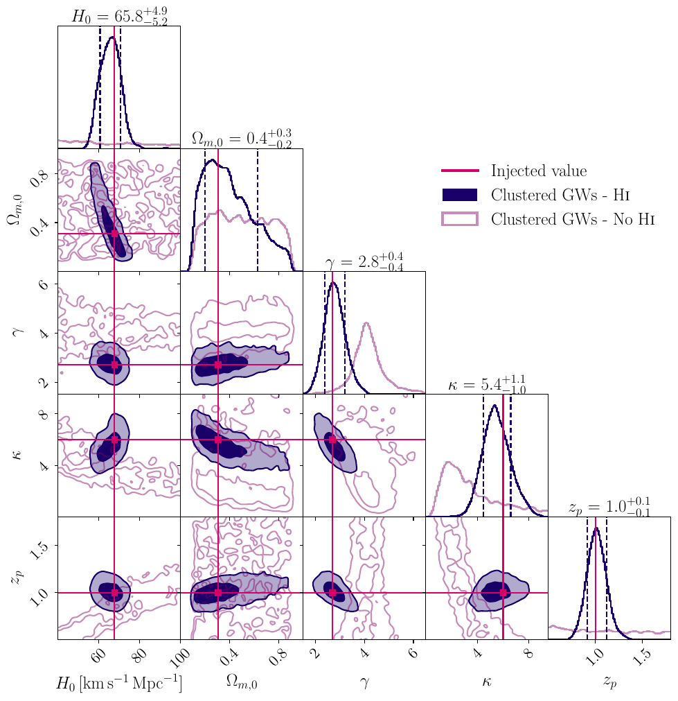 Corner plot showing the marginalized posterior distributions and the $1\sigma$ and $2\sigma$ 2D confidence regions for the cosmological and rate parameters $H_0$, $\Omega_{m,0}$, $\gamma$, $\kappa$, and $z_p$, inferred from clustered \ac{gw} events. The dark purple contours correspond to the analysis including \hi\ information (Clustered GWs - \hi), while the light purple contours show the case without \hi\ information (Clustered GWs - No \hi). The injected fiducial values are indicated by magenta lines. The panels on the diagonal display the one-dimensional marginalized posteriors, with quoted median values and 68\% credible intervals, highlighting the improvement in parameter constraints when \hi\ data are included.