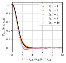  : Simulation (G). : Real part of the unequal time correlator measured in simulation (F) on the left panel and simulation (G) on the right panel. The $y$-axis displays $\tgauss(k, \tau, \tuetc)$. The solid dark line is the prediction of our model combining \cref{eq:expvsweep,eq:Vlarge,eq:vsweepcomplete}).
