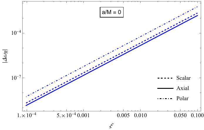 Log--log plots of the absolute values of the relative deviations of the frequencies of the mode $(0, 2, 2)$ for rotating BHs in shift-symmetric EsGB gravity from their Kerr counterparts. Both real and imaginary parts are shown as functions of the dimensionless coupling constant $\xi$, for the representative values $a/M = 0, \, 0.2, \, 0.6$. Dashed, solid and dot-dashed lines correspond to test-scalar, axial and polar gravitational results, respectively.