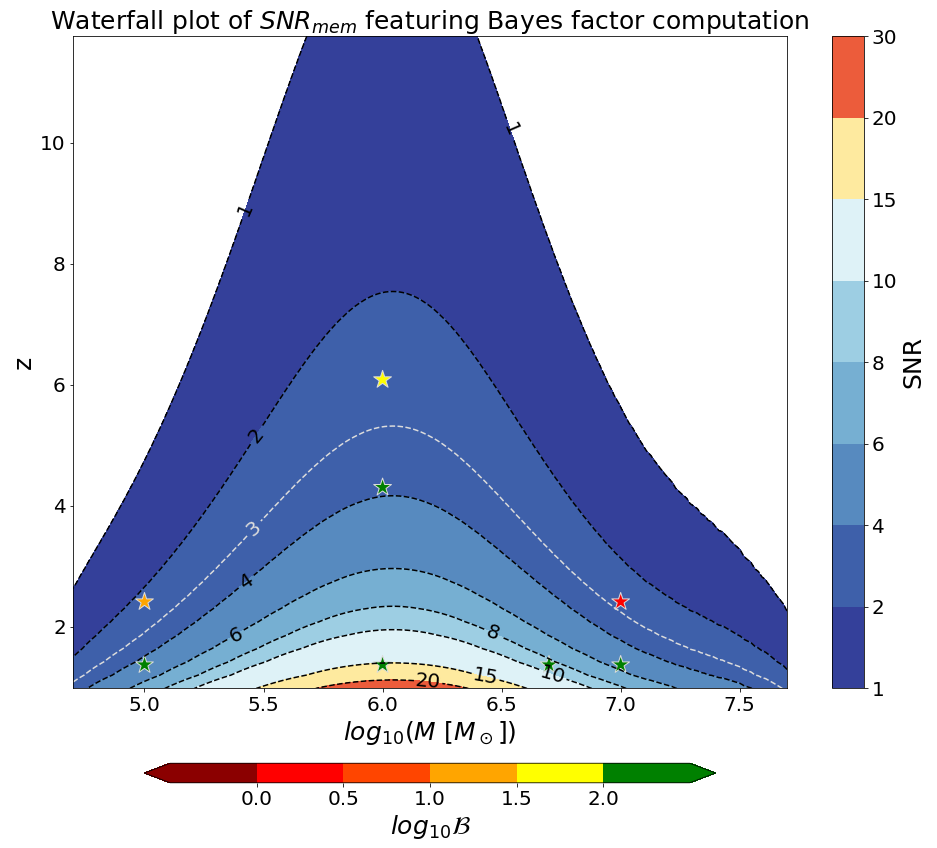 SNR of the memory (left) and associated detectability estimation (right) depending on the total mass $M$ (in the detector frame) and the redshift $z$. Here we used the {\tt NRHybSur3dq8\_CCE} waveform. The parameters used are the same as in Fig.~\ref{fig:WaterfallPlotsSurrogate} except that $d_{\mathrm{L}}$ varies and $Q = 1$.