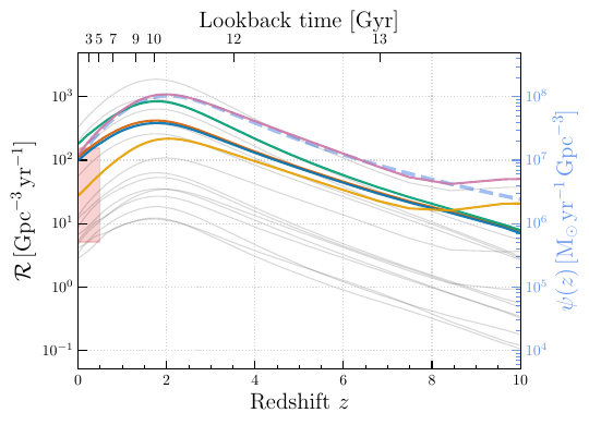 The BNS merger rate density evolution for all the population synthesis models in our work assuming two cosmic star formation histories: \texttt{IllustrisTNG} (left) and \texttt{MF17} (right). The grey lines representing our full set of population models with varying assumptions of binary physics exhibit a broad range in the rate evolution. Nevertheless, all models closely track the shape of the underlying SFH (blue dotted line), with merger rates typically peaking at $z\simeq2-3$ corresponding to cosmic noon. Additionally, our observationally calibrated subset (colored lines) broadly matches the latest local rate constraints from GWTC-5 (shaded in red, with an extended range up to $z=0.5$ for visualization purposes), although they lie near the upper end of the inferred range of $5.1-154.7\,\rm{Gpc^{-3}}\,\rm{yr^{-1}}$. This overlap may indicate that the observed Galactic DNS population need not be in tension with the merging BNS population inferred from GW observations.