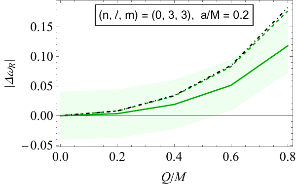 Plots of the absolute values of the relative deviations of the considered Kerr-Newman QNMs from Kerr results, shown as functions of $Q/M$. Results of both real and imaginary parts are shown. For all figures, we fixed $a/M = 0.2$. Solid and dashed lines refer to gravitational and scalar results, while the dot-dashed black line to eikonal ones. Shaded regions indicate bands around the gravitational results for the real and imaginary parts; their widths are given by the right-hand-side of \cref{eq:BandWidth} with $X = 4\, \%$.