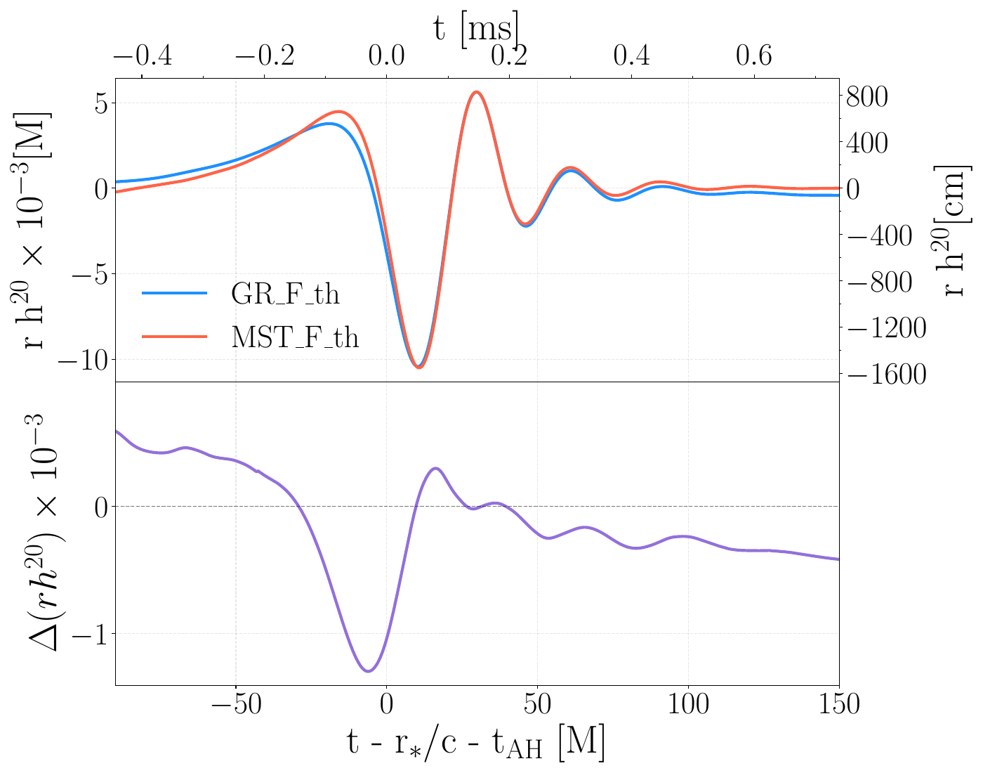 Integrated waveform $rh^{lm}(t)$ for the $(l,m)=(2,0)$ mode for the \texttt{GR\_F\_th} and \texttt{MST\_F\_th} models. The top panel displays the waveforms aligned at the time of horizon formation. The lower panels shows the absolute difference between both waveforms.