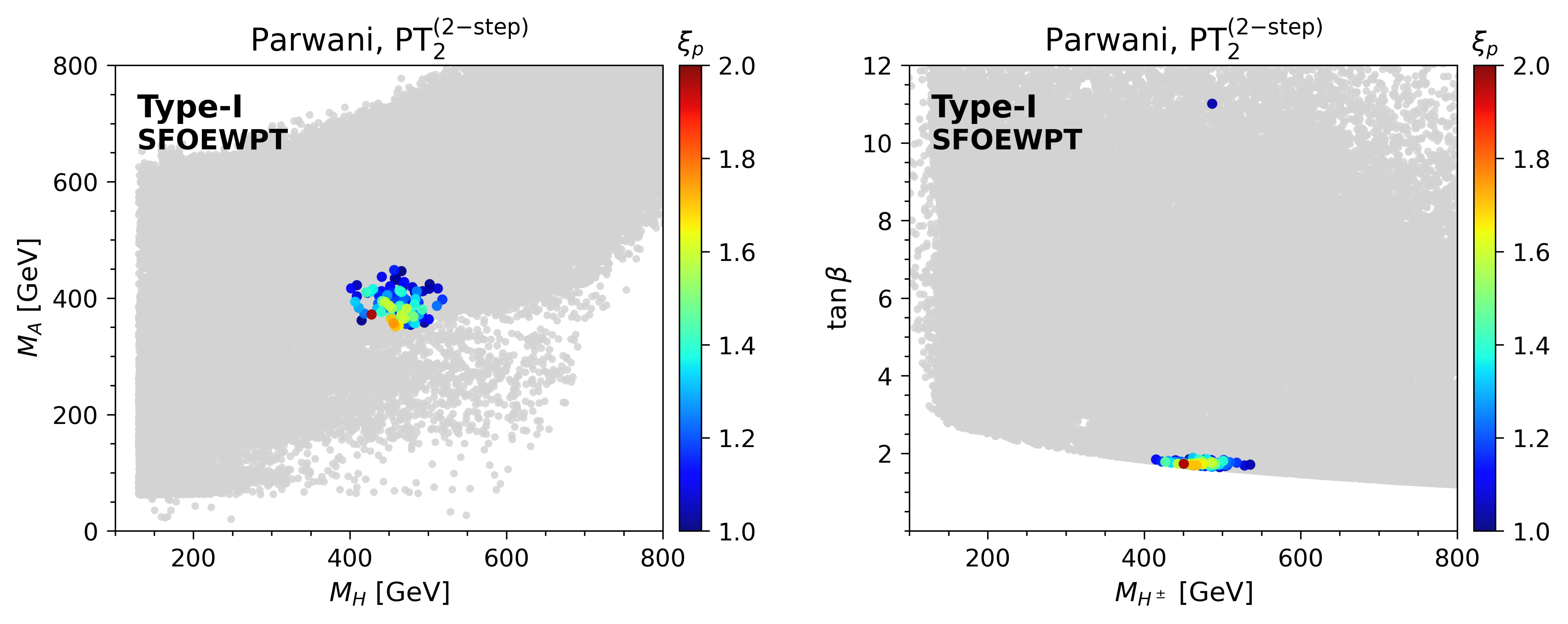 Distribution of SFOEWPT parameter points for the second stage of the two-step SFOEWPT scenario ($\trans{2}{2}$) projected onto the $(M_H, M_A)$ plane (left panel) and the $(M_{H^\pm}, \tb)$ plane (right panel) for the Type-I model under the Parwani resummation scheme. The results are compiled from an expanded dataset totaling $5.4\times10^6$ baseline physical parameter points (gray points). The color scale denotes the order parameter $\xi_p$.
