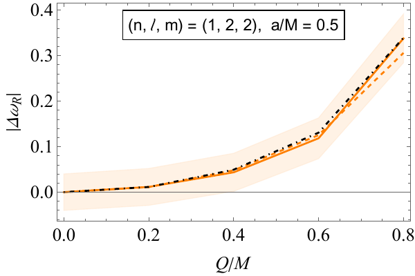 Plots of the absolute values of the relative deviations of Kerr--Newman QNMs from their Kerr counterparts as functions of $Q/M$. Both real and imaginary parts are shown. In all panels, the spin is fixed to $a/M = 0.5$. Solid and dashed lines correspond to gravitational and scalar results, respectively, while the dot-dashed black lines denote eikonal predictions. Shaded regions represent observationally motivated tolerance bands around the gravitational results, whose widths are given by the right-hand side of \cref{eq:BandWidth} with $X = 4\,\%$.