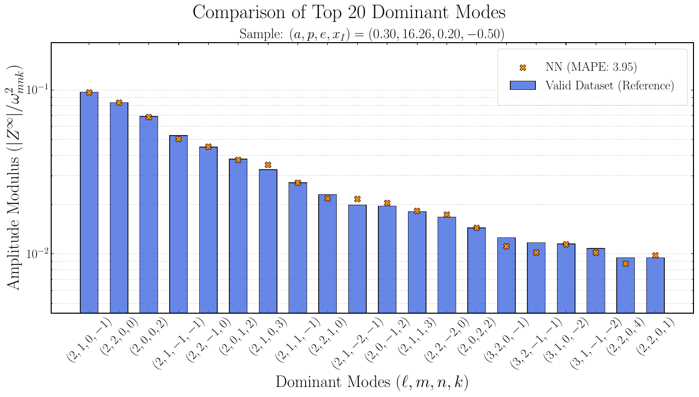 Comparison of the predicted and true log-magnitudes for the top 20 dominant modes of a representative Kerr Generic (KG) orbit. The specific orbital parameters are $(a, p, e, x_I) = (0.30, 16.26, 0.20, -0.50)$. The x-axis lists the mode indices $(\ell, m, n, k)$ for each of the 20 modes, ordered by their true amplitude. The y-axis shows the amplitude modulus, $|A_{\ell m n k}|$, on a logarithmic scale. Blue bars represent the true amplitudes from the PN dataset (Reference), while orange bars show the corresponding predictions from our surrogate model (NN). The Mean Absolute Percentage Error (MAPE) for this specific sample is 3.95\%.