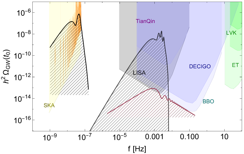 { Left panel}: Spectrum of scalar-induced GWs in our two-field scenario. The gray (dark-red) curve shows the signal produced during radiation domination (an early matter-dominated era), up to non-Gaussian corrections. Orange lines indicate PTA posteriors from NANOGrav, EPTA, and InPTA \cite{NANOGrav:2023hvm,EPTA:2023fyk}. { Right panel}: The corresponding PBH fractional abundance. The dotted gray (dashed dark-red) curve denotes PBHs formed during radiation domination (early matter domination). Shaded regions show current observational constraints. These PBH predictions are only indicative because of their sensitivity to non-Gaussian effects.