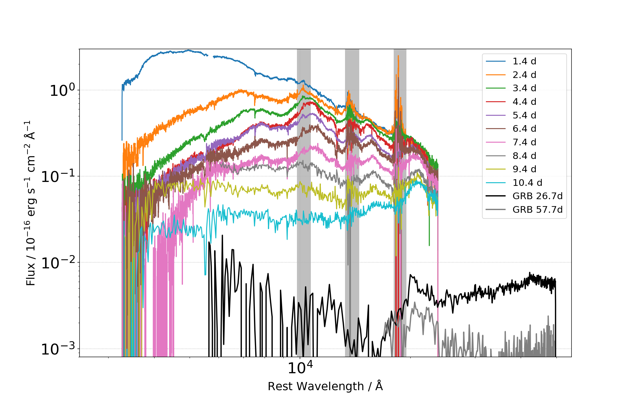 The spectroscopic evolution of kilonovae. The upper (colored) lines show the X-shooter spectral sequence for AT2017gfo \cite{Pian:2017gtc,Smartt:2017fuw}, demonstrating the early blue emission with the subsequent transition to a much redder spectrum. The lower (grey/black) lines show much later time spectra of the kilonova in GRB 230307A (AT 2023vfi) obtained with {\em JWST} \cite{JWST:2023jqa}. The spectra contain numerous spectra features both early in absorption and later in emission, and these have been linked to several different $r$-process elements.