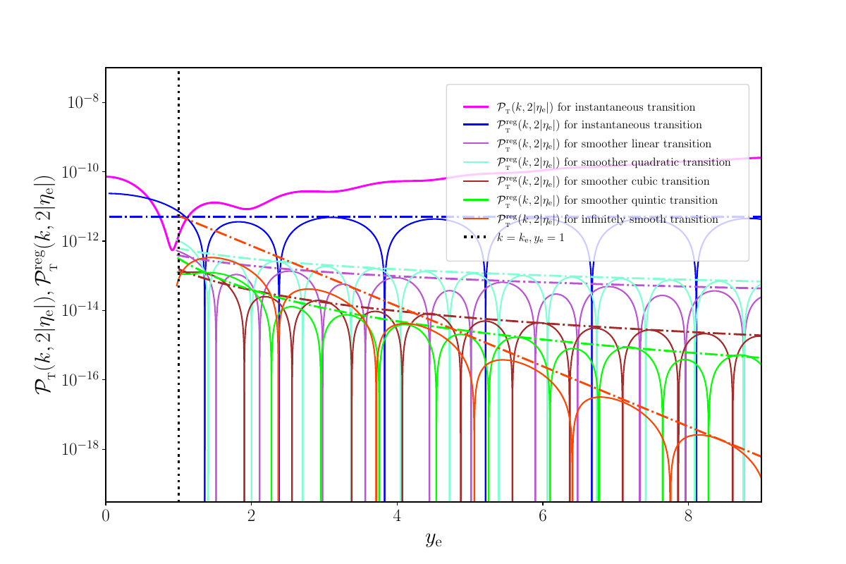 The regularized PS of PGWs $\ptr(\ye,\eta)$, evaluated soon after the transition to the epoch of radiation domination at the time $2\vert\ee\vert$, has been plotted for the cases wherein the `effective potential'~$U(\eta)$ during the transition from de Sitter inflation to radiation domination has been smoothed with the aid of linear, quadratic, cubic and quintic functions (in violet, aquamarine, brown and lime, respectively). We have also plotted (in red) the regularized PS for the case wherein~$U(\eta)$ is described by the infinitely differentiable function~\eqref{eq:U-ict1}. For comparison, we have included the actual and the regularized PS of PGWs, i.e.~$\pt(\ye,\eta)$ and $\ptr(\ye,\eta)$, that arise in the case of the instantaneous transition (in magenta and blue). Recall that, in the standard $\Lambda$CDM model of cosmology, the PS of PGWs depends {\it only}\/ on the reheating temperature~$\Tre$. We have plotted the PS assuming $g_{\ast,\mathrm{rh}}^{1/4} \Tre =5.7\times10^{15}\, \mathrm{GeV}$. This leads to a tensor-to-scalar ratio of $r\simeq 0.034$ over large scales, which is roughly the current upper bound from the CMB~\cite{Planck:2018jri,BICEP:2021xfz}. Moreover, as in the previous two figures, we have set $\Delta\ee =2\vert\ee\vert$ and $\gamma_{\e}=1$ in the cases wherein the transition has been smoothed. We should point out that it is only in the cases of the instantaneous and the smoother linear or quadratic transitions we can determine the PS over all the wave numbers~(in this regard, see Ref.~\cite{Hoory:2025qgm} and App.~\ref{app:qs}). In all the other cases, we have evaluated the PS in the Born approximation. Hence, we have plotted the PS in these cases only over $y_{\e}\gtrsim 1$ (i.e. around and beyond the vertical dotted line). Since, over $y_{\e} \gtrsim 1$, the regularized PS oscillates about zero in all the cases, we have plotted the absolute value of the quantity. Further, in the figure, we have delineated the envelope of the oscillations. It is clear that, as the `effective potential'~$U(\eta)$ is made smoother and smoother, the regularized PS of PGWs~$\ptr(\ye,\eta)$ is suppressed further and further over~$y_{\e} \gtrsim 1$. Importantly, in the case of the infinitely continuous transition, we find that the PS is, in fact, suppressed exponentially (in this regard, see Sec.~\ref{sec:ict}).