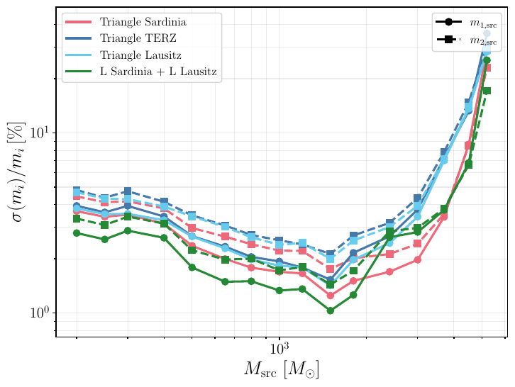 Left panel: relative uncertainties on the source-frame component masses as functions of the injected source-frame total mass, for the four detector configurations considered. Right panel: corresponding relative uncertainties on the individual spins. In both panels, solid and dashed curves refer to the primary and secondary components, respectively.