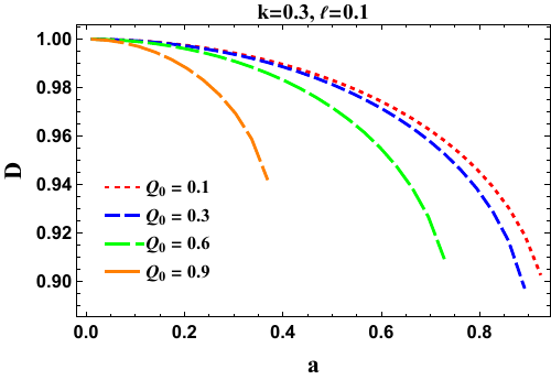 Variations of the shadow area $A$ and the oblateness $D$ for a KN-like black hole in Bumblebee gravity surrounded by plasma. The fixed parameters are set to $a=0.5$, $Q_0=0.1$ (the upper row) and \mbox{$k=0.3$, $\ell=0.1$} (the bottom row).