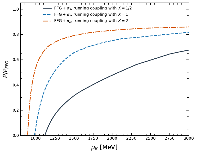 Pressure of strange quark matter as a function of the baryon chemical potential, computed using a fixed QCD coupling, $\alpha_s \approx 0.3$ (left panel), and a running QCD coupling (right panel). In both panels, we set the bag constant to $B^{1/4}=145~\mathrm{MeV}$ and use the quark masses $m_u=m_d=0$ and $m_s=96~\mathrm{MeV}$.