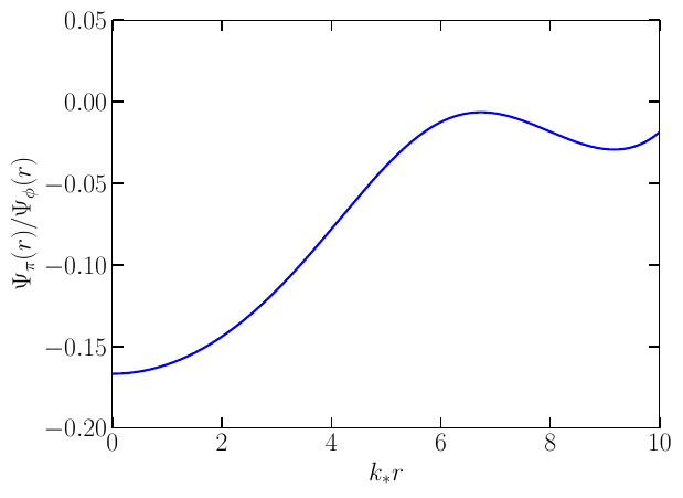 Top-Left panel: Normalized correlators $\Psi_{\phi},\Psi_{\pi}$. Top-Right panel: Ratio between the correlators. Bottom-Left panel: Dispersion shapes $\Delta_{\phi}(r), \Delta_{\pi}(r)$. Bottom-Right panel: Shapes $\delta \phi(r,n,m),\delta \pi(r,n,m)$ taking $\mu \approx 2.613 \cdot 10^{-5}$. We have also used $\sigma_{\delta \phi}\approx 2.836 \cdot 10^{-6}$, $\tilde{\sigma}_{\pi} \approx 4.960 \cdot 10^{-7}$