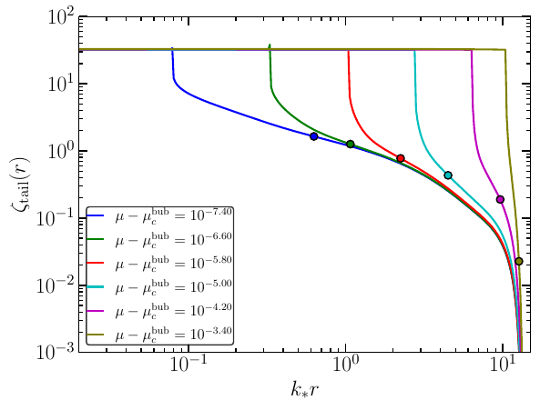 Left-panel: Bubble shape profile at the end of inflation. Right-panel:Curvature flucation at the end of inflation from the $\delta N$ formalism. The dots represent the points where it is satisfied that $1+r_{\rm II}\zeta'(r_{\rm II})=0$.