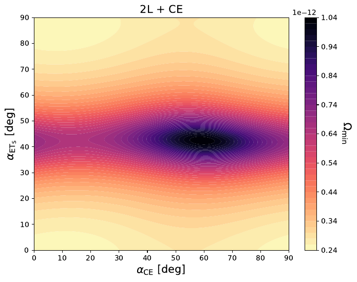 Minimum of PI sensitivity curve for different orientations of the ET and CE detectors. Top left panel: The ET L-shaped detector in the EMR region is kept fixed with the x-arm (y-arm) pointing the local East (North). The ET L-shaped detector in Sardinia and the CE in Idaho are rotated counterclockwise by angles $\alpha_{\rm ET_{S}}$ and $\alpha_{\rm CE}$, respectively, starting from the same local position as the ET L-shaped detector in the EMR region. The angles are in the $[0°, 90°]$ interval, with a spacing of $0.25°$. Top right panel: Same as in the top left panel, but with the ET L-shaped detector in EMR replaced by a triangle with a side parallel to the West-East local direction and the opposite vertex pointing North. Bottom panel: the three ET stand-alone ET configurations. Starting from the same initial positions defined above, the triangle for the 1T and the ET L-shaped detector in Sardinia, for the 2L and 1T+1L, are rotated clockwise by an angle $\alpha$. The blue star corresponds to the 2L configuration with an angle of $45^\circ$ between the two detectors.