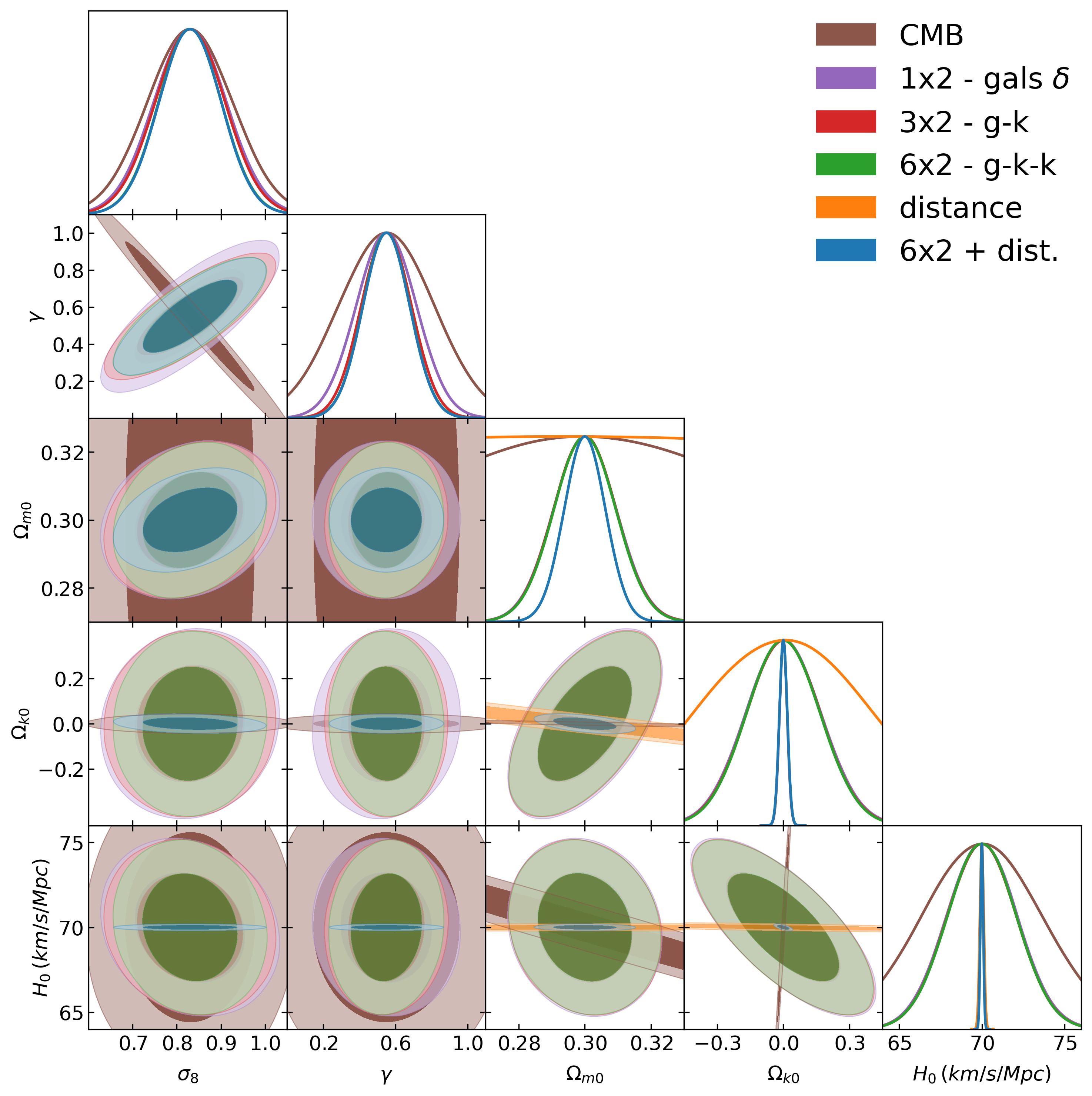 Marginalised constraints combining ET KN and galaxies for $z\le0.5$, separated according to the method used. Purple: only DESI BGS galaxies; Red: DESI+KN velocities ($3\times 2$pt); Green: DESI+KN in the full $6\times 2$pt; Orange: KN distances only; Blue: $6\times 2$pt + distances; Brown: CMB. Figure from~\cite{Alfradique:2022tox}.