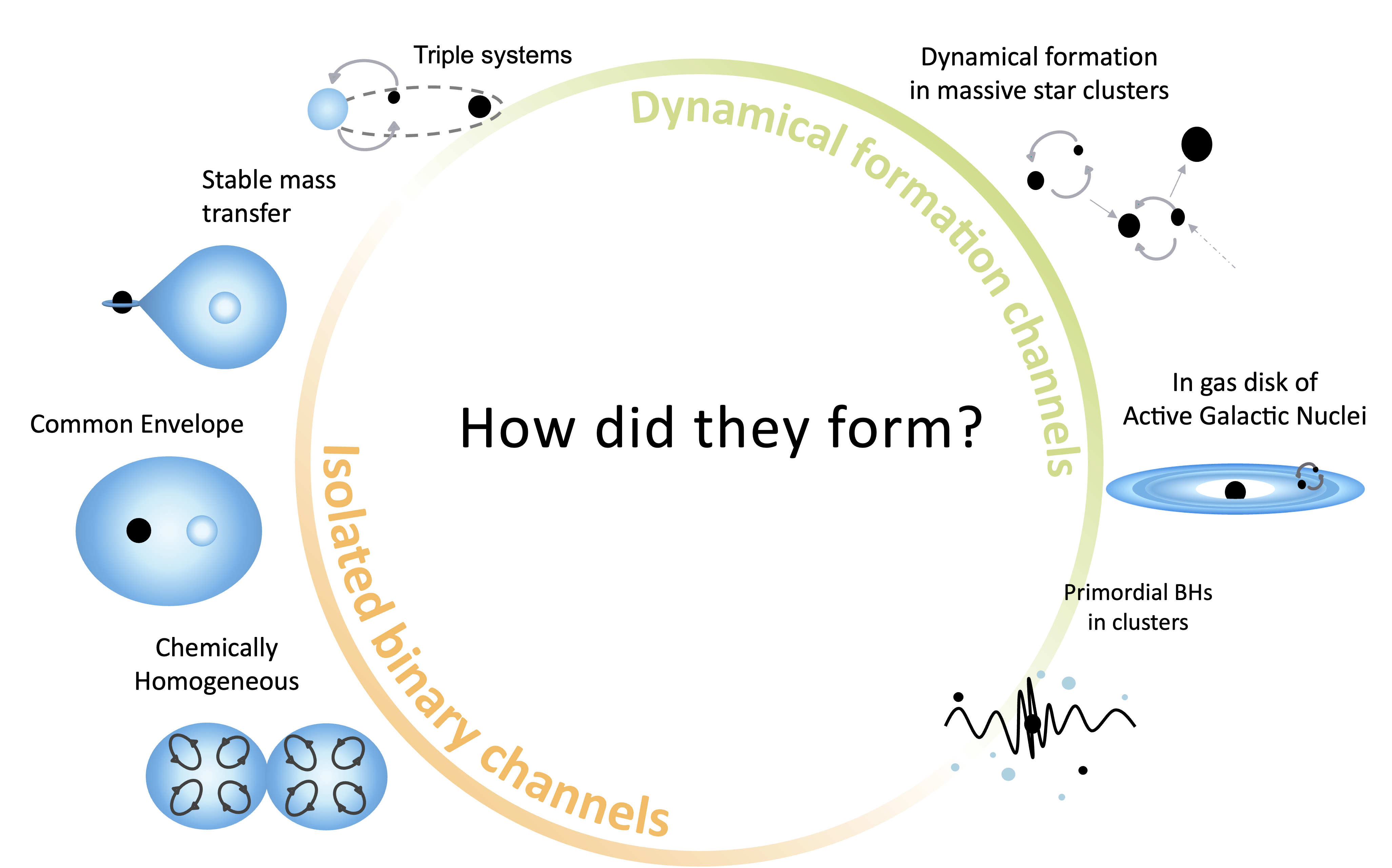 Cartoon depictions of the main formation channels for merging compact binaries.