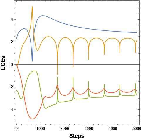 Evolution of the Lyapunov spectrum as a function of integration steps for fixed $R_0=1$, $\alpha=0.75$, and $\theta_0=\pi/3$. The panels correspond to $\tau_0=10^{-16}, 10^{-8}, 10^{-5}, 1$ (top left to bottom right).