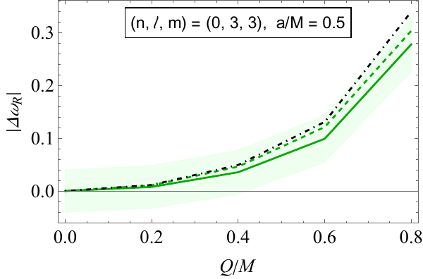 Plots of the absolute values of the relative deviations of Kerr--Newman QNMs from their Kerr counterparts as functions of $Q/M$. Both real and imaginary parts are shown. In all panels, the spin is fixed to $a/M = 0.5$. Solid and dashed lines correspond to gravitational and scalar results, respectively, while the dot-dashed black lines denote eikonal predictions. Shaded regions represent observationally motivated tolerance bands around the gravitational results, whose widths are given by the right-hand side of \cref{eq:BandWidth} with $X = 4\,\%$.