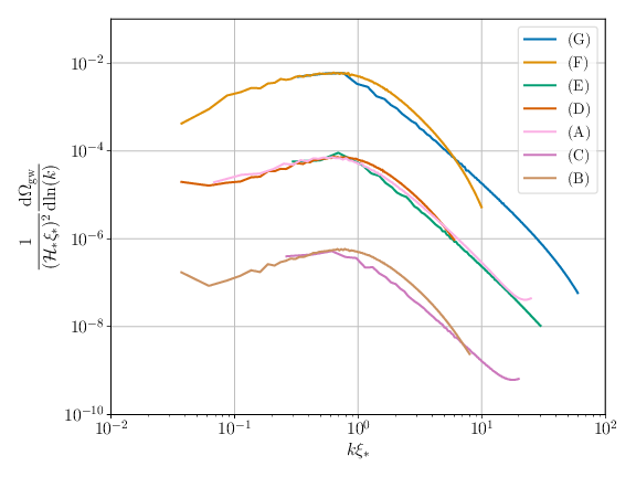 Averaged GW power spectra for simulations (A)-(G) from \cref{tab:list}. The coloured lines shown here correspond to averaging the GW power spectra over the last half of the simulations. Simulations (B) and (C) have $\vrmsst\simeq0.03$, (A), (D) and (E) have $\vrmsst\simeq0.1$, and (F) and (G) have $\vrmsst\simeq0.3$. A cut off has been applied to the spectrum at high wavenumbers due to numerical precision noise.