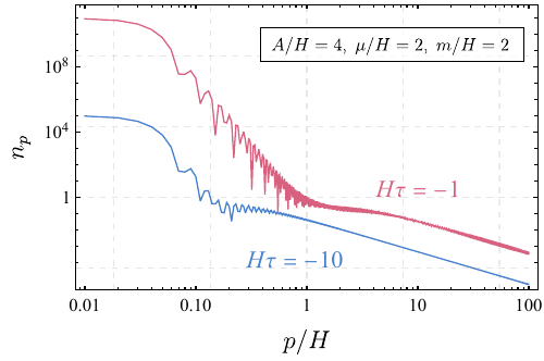 \emph{Left panel}: The evolution of the comoving phase space number density of various mode with momentum range from $p/H \in (1,7)$, where blue/red denote mode with large/small momentum. \emph{Right panel}: The comoving phase space distribution at given comoving time $H\tau = -1$ and $H\tau = -0.5$. The rapid oscillation of $n_p$ is evident in this plot.