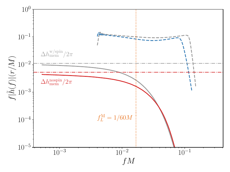 Characteristic strain in frequency space of the memory (solid) and of the dominant GW signal (dashed) the system in Fig.~\ref{fig:memwith freq} with zero spin (blue) and with spin $\chi=0.8$ (grey). The signal of the oscillatory GWs follows the typical shape of an IMR event, with a powerlaw increase in frequency during inspiral of $|\tilde h|\sim f^{-7/6}$, followed by a merger feature that ends in a sharp, damped ringdown at the highest frequencies. The memory signal on the other hand approaches a constant value $\Delta h_{\rm mem}/(2\pi)$ (dot-dashed) at low frequencies and decays at frequencies higher than $\sim f_L^{\rm M}$, as explained in the main text.
