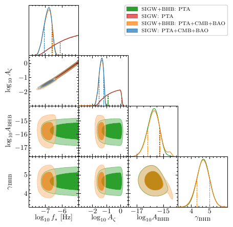 One- and two-dimensional posterior distributions of the independent parameters inferred from the joint data analysis. Dark and light shaded regions, respectively, stand for 68\% and 95\% CL. Dashed vertical lines represent 68\% CL boundaries.