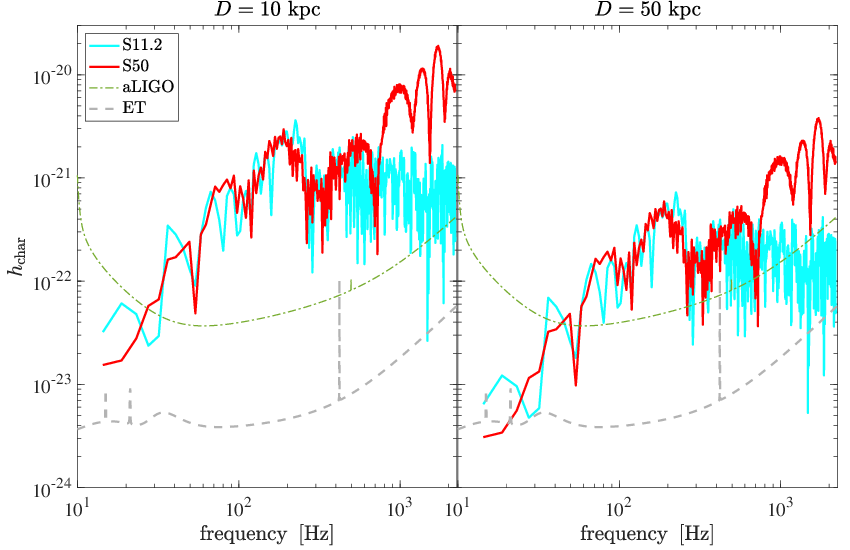 Characteristic GW spectral amplitudes, $h_{\rm char}$, for the two models S11.2 (light blue solid lines) and S50 (red solid lines) shown in figure~\ref{fig:GW}, assuming a source distance of 10~kpc (left panel) and 50~kpc (right panel). The noise amplitudes of aLIGO (green dashed lines) and ET (grey dashed lines) are plotted as references. Figure reproduced based on data from ref.~\cite{Kuroda22}.