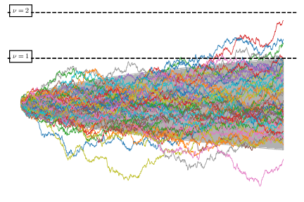 Schematic representation of random walks, from $S=0$ to the maximum value $\sigma^2$. Most of the trajectories are confined in the gray region which ranges between $\pm \sigma$. The horizontal lines correspond to different values of $\nu = \delta_c / \sigma$, where $\nu$ is a measure of the barrier's height in units of the typical spread of the trajectories. Low values of $\nu$ indicate that barrier crossings are frequent: hence multiple crossings are also frequent. Higher values of $\nu$ indicate that barrier crossings (and therefore PBH collapses) are rare events, and multiple crossings are suppressed.