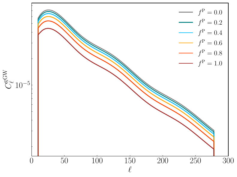 The theoretical angular power spectra with multipole $\ell$ in the seventh redshift bin, $z\in[0.65,0.73]$. The left panel shows the ET2CE galaxy-GW cross-spectrum $C_\ell^{\mathrm{gGW}}$ for different values of $f^{\mathrm{P}}$, illustrating the suppression of the signal as the effective GW bias decreases. The right panel fixes $f^{\mathrm{P}}=0.2$ and compares the galaxy auto-spectrum $C_\ell^{\mathrm{gg}}$, galaxy-GW cross-spectrum $C_\ell^{\mathrm{gGW}}$, and GW auto-spectrum $C_\ell^{\mathrm{GWGW}}$ for ET2CE and BDET2CE.