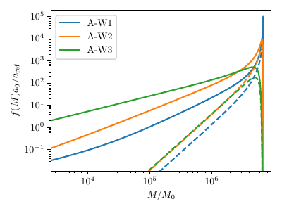  : Wide log-normal spectrum : Mass function for the top-hat power spectrum (left panels) and for the log normal power spectrum (right panels). The dashed lines correspond to the Press-Schechter approach, i.e.\ where cloud-in-cloud is neglected (see main text).