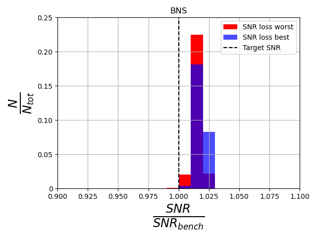 SNR loss distributions for IMBH (a) and BNS (b) cases obtained using the 50th percentile of the ground motion PPSDs from July and December. The target SNR is shown as a vertical black dashed line.