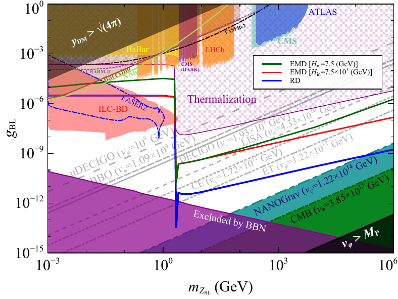 Same as Fig.~\ref{fig:relicparam}, but for $\mdm=1$ GeV.