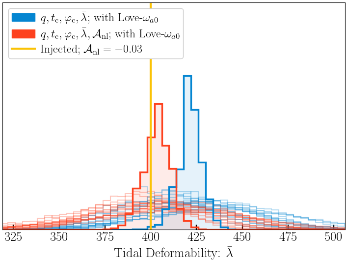 Comparison of the recovered posteriors, stacked over 16 events, for an injected model with the nonlinear TRC, $\mathcal{A}_\mathrm{nl}=-0.03$. Each event has a SNR of 175 but different NS masses. The blue posteriors are recovered from a model that does not include the nonlinear TRC, $\mathcal{A}_\mathrm{nl}=0$. The red posteriors are recovered from a model that includes the nonlinear TRC as a free parameter, $\mathcal{A}_\mathrm{nl}$. The thin, faint posteriors are for individual events, and the thick, shaded posteriors are the product of stacking the 16 individual event posteriors. The vertical gold lines are the injected values. (Left) Stacked posteriors for tidal deformability with an injected value of, $\bar{\lambda}=400$. (Right) Stacked posterior for the nonlinear TRC with an injected value of $\mathcal{A}_\mathrm{nl}=-0.03$.