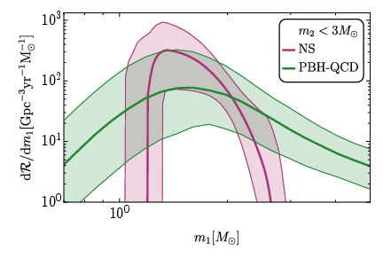 Left panel: posterior predictive distribution for events within the NS range based on the LVK GWTC-3 catalog \cite{Franciolini:2022tfm}. Right panel: Distribution of $\chi_\text{\rm eff}$ expected for PBH binaries as a function of the total mass $M$ depending on the accretion efficiency (see \cite{DeLuca:2020bjf,DeLuca:2023bcr} for more details). We stress that this prediction applies to PBHs born in a radiation-dominated Universe or to alternative formation scenarios for which the natal spin is negligible, and therefore represents a weaker test of the primordial nature of the binary.