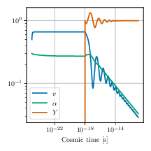 \emph{Left panel}: Evolution of the parameters $\alpha$, $v_\infty$ and $Y$ when the current is artificially sourced to $1$ at $t=10^{-18}$ s, for $\tilde{c} = 0.23$ and $\nu=1/2$. \emph{Right panel}: Evolution of $\alpha t^{-\delta}$, $v/\alpha$ and $\epsilon/\alpha^2$ that should be approximately time independent for a steady current attractor.